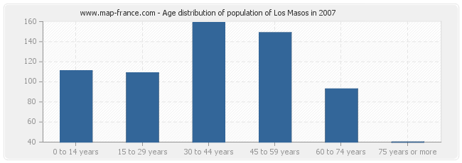 Age distribution of population of Los Masos in 2007